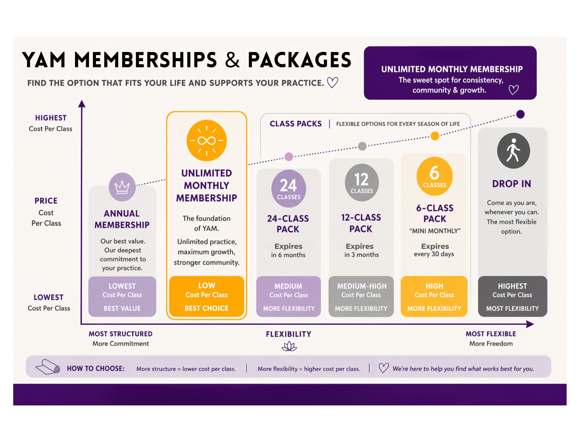 YAM MEMBERHIP OPTIONS